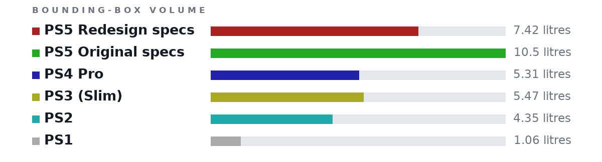 Bounding-box volumes as bars: PS5 Redesign specs 7.42 litres, PS5 Original specs 10.5 litres, PS4 Pro 5.31 litres, PS3 (Slim) 5.47 litres, PS2 4.35 litres, PS1 1.06 litres