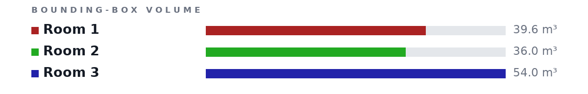 Bounding-box volumes as bars: Room 1 39.6 m³, Room 2 36.0 m³, Room 3 54.0 m³