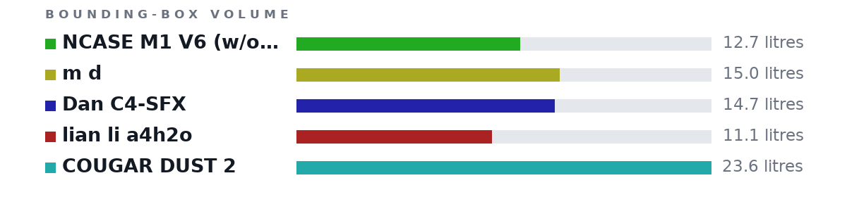 Bounding-box volumes as bars: NCASE M1 V6 (w/o feet/protrusions) 12.7 litres, m d 15.0 litres, Dan C4-SFX 14.7 litres, lian li a4h2o 11.1 litres, COUGAR DUST 2 23.6 litres