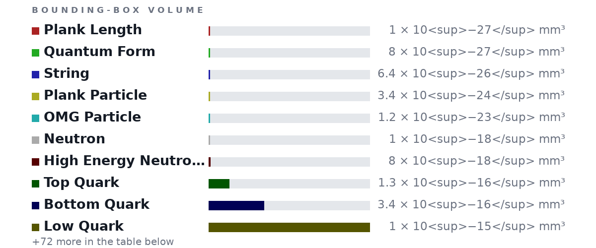 Bounding-box volumes as bars: Plank Length 1 × 10<sup>−27</sup> mm³, Quantum Form 8 × 10<sup>−27</sup> mm³, String 6.4 × 10<sup>−26</sup> mm³, Plank Particle 3.4 × 10<sup>−24</sup> mm³, OMG Particle 1.2 × 10<sup>−23</sup> mm³, Neutron 1 × 10<sup>−18</sup> mm³, High Energy Neutron ⚡ 8 × 10<sup>−18</sup> mm³, Top Quark 1.3 × 10<sup>−16</sup> mm³, Bottom Quark 3.4 × 10<sup>−16</sup> mm³, Low Quark 1 × 10<sup>−15</sup> mm³