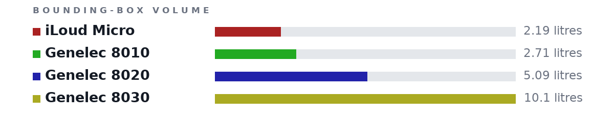 Bounding-box volumes as bars: iLoud Micro 2.19 litres, Genelec 8010 2.71 litres, Genelec 8020 5.09 litres, Genelec 8030 10.1 litres