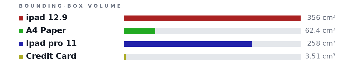 Bounding-box volumes as bars: ipad 12.9 356 cm³, A4 Paper 62.4 cm³, Ipad pro 11 258 cm³, Credit Card 3.51 cm³