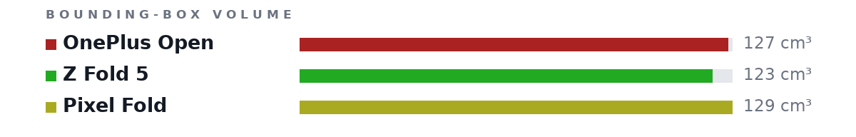 Bounding-box volumes as bars: OnePlus Open 127 cm³, Z Fold 5 123 cm³, Pixel Fold 129 cm³