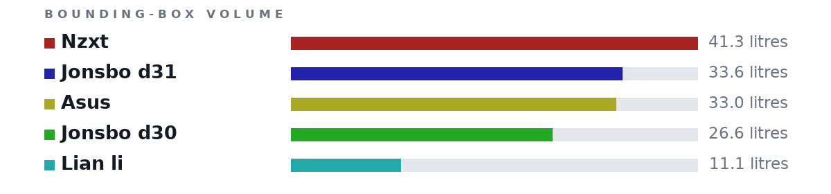 Bounding-box volumes as bars: Nzxt 41.3 litres, Jonsbo d31 33.6 litres, Asus 33.0 litres, Jonsbo d30 26.6 litres, Lian li 11.1 litres
