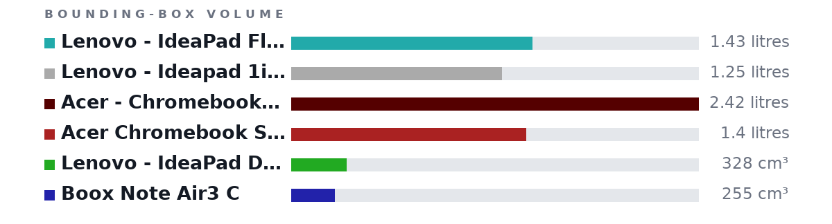 Bounding-box volumes as bars: Lenovo - IdeaPad Flex 5i Chromebook Plus Laptop 14" 1.43 litres, Lenovo - Ideapad 1i 14.0" HD Laptop - Celeron N4020 1.25 litres, Acer - Chromebook 317 Laptop–17.3 FHD 2.42 litres, Acer Chromebook Spin 512 R851TN-P4FF 1.4 litres, Lenovo - IdeaPad Duet 3 Chromebook - 11.0 328 cm³, Boox Note Air3 C 255 cm³