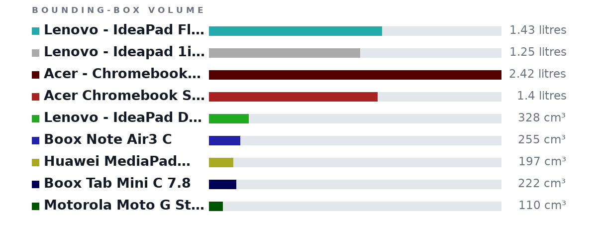 Bounding-box volumes as bars: Lenovo - IdeaPad Flex 5i Chromebook Plus Laptop 14" 1.43 litres, Lenovo - Ideapad 1i 14.0" HD Laptop - Celeron N4020 1.25 litres, Acer - Chromebook 317 Laptop–17.3 FHD 2.42 litres, Acer Chromebook Spin 512 R851TN-P4FF 1.4 litres, Lenovo - IdeaPad Duet 3 Chromebook - 11.0 328 cm³, Boox Note Air3 C 255 cm³, Huawei MediaPad M3 8.4 197 cm³, Boox Tab Mini C 7.8 222 cm³, Motorola Moto G Stylus(orig 2020) 110 cm³