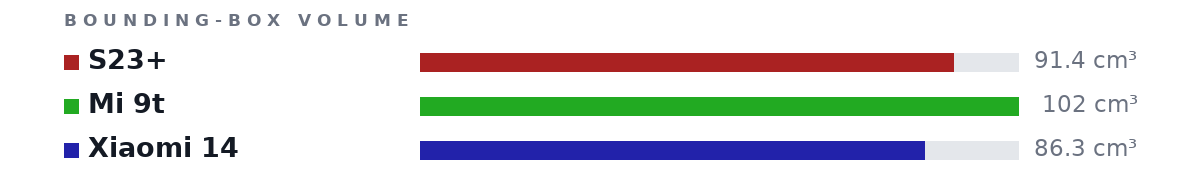Bounding-box volumes as bars: S23+ 91.4 cm³, Mi 9t 102 cm³, Xiaomi 14 86.3 cm³