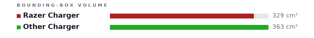 Bounding-box volumes as bars: Razer Charger 329 cm³, Other Charger 363 cm³