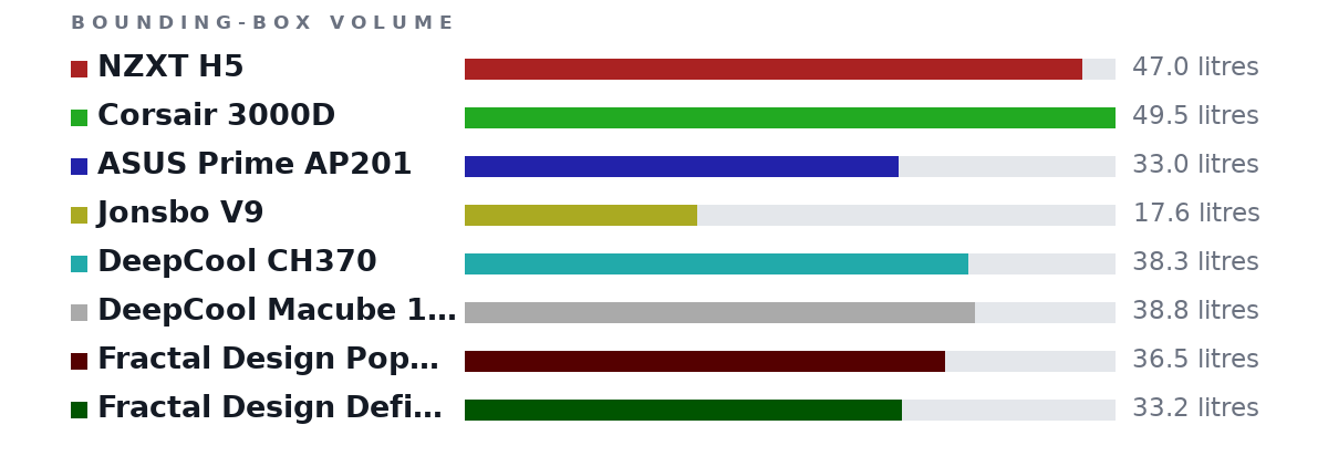 Bounding-box volumes as bars: NZXT H5 47.0 litres, Corsair 3000D 49.5 litres, ASUS Prime AP201 33.0 litres, Jonsbo V9 17.6 litres, DeepCool CH370 38.3 litres, DeepCool Macube 110 38.8 litres, Fractal Design Pop Mini Silent Svart 36.5 litres, Fractal Design Define 7 Mini Svart 33.2 litres