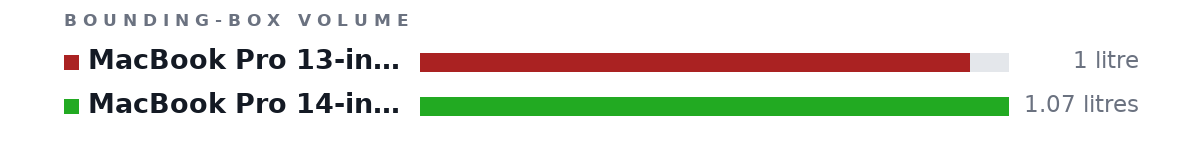 Bounding-box volumes as bars: MacBook Pro 13-inch - MacBookPro17,1 A2338 1 litre, MacBook Pro 14-inch - Mac 14,9 A2779 1.07 litres