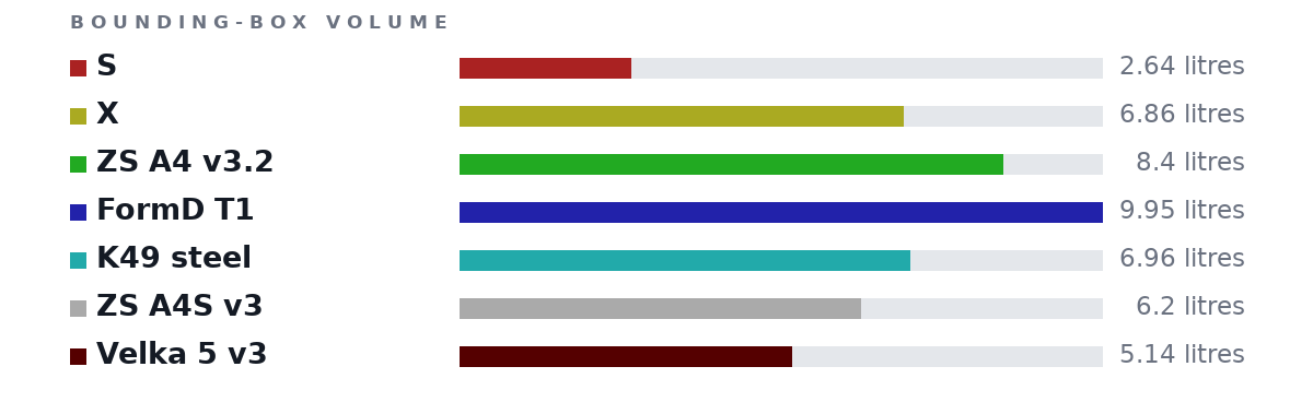 Bounding-box volumes as bars: S 2.64 litres, X 6.86 litres, ZS A4 v3.2 8.4 litres, FormD T1 9.95 litres, K49 steel 6.96 litres, ZS A4S v3 6.2 litres, Velka 5 v3 5.14 litres