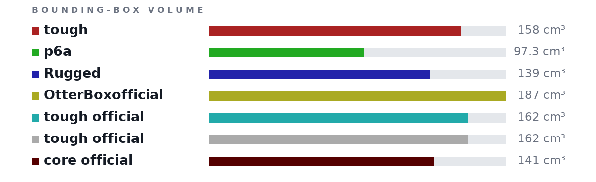 Bounding-box volumes as bars: tough 158 cm³, p6a 97.3 cm³, Rugged 139 cm³, OtterBoxofficial 187 cm³, tough official 162 cm³, tough official 162 cm³, core official 141 cm³