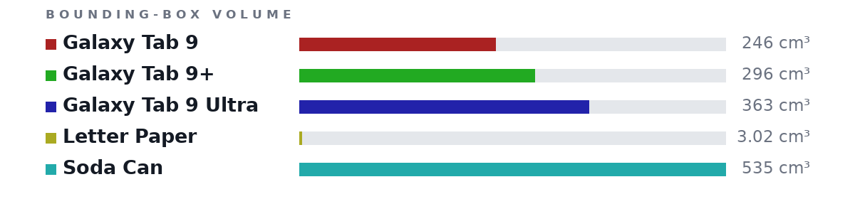 Bounding-box volumes as bars: Galaxy Tab 9 246 cm³, Galaxy Tab 9+ 296 cm³, Galaxy Tab 9 Ultra 363 cm³, Letter Paper 3.02 cm³, Soda Can 535 cm³