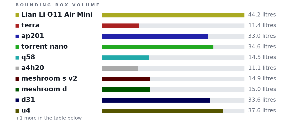 Bounding-box volumes as bars: Lian Li O11 Air Mini 44.2 litres, terra 11.4 litres, ap201 33.0 litres, torrent nano 34.6 litres, q58 14.5 litres, a4h20 11.1 litres, meshroom s v2 14.9 litres, meshroom d 15.0 litres, d31 33.6 litres, u4 37.6 litres