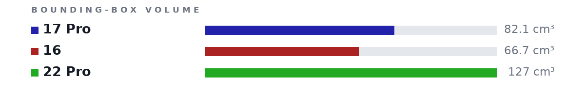 Bounding-box volumes as bars: 17 Pro 82.1 cm³, 16 66.7 cm³, 22 Pro 127 cm³