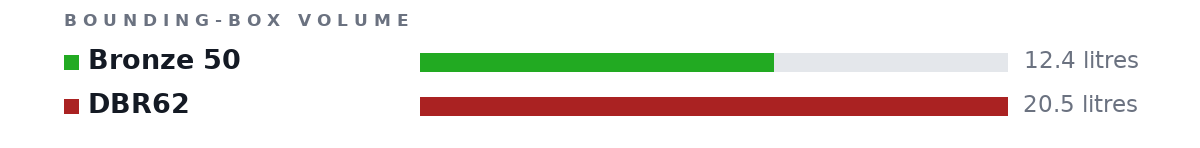 Bounding-box volumes as bars: Bronze 50 12.4 litres, DBR62 20.5 litres