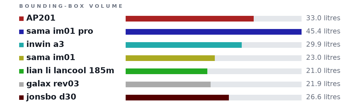 Bounding-box volumes as bars: AP201 33.0 litres, sama im01 pro 45.4 litres, inwin a3 29.9 litres, sama im01 23.0 litres, lian li lancool 185m 21.0 litres, galax rev03 21.9 litres, jonsbo d30 26.6 litres