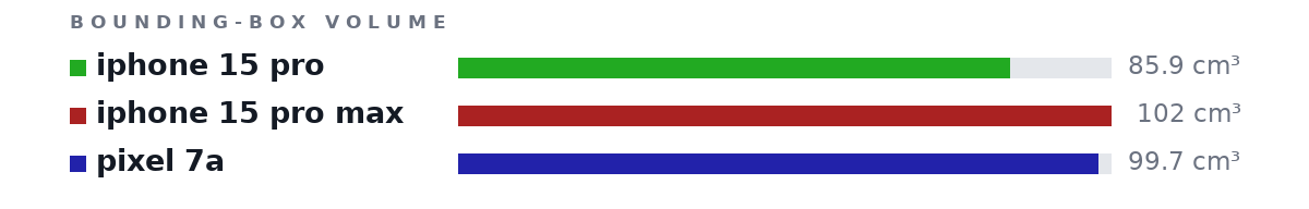 Bounding-box volumes as bars: iphone 15 pro 85.9 cm³, iphone 15 pro max 102 cm³, pixel 7a 99.7 cm³