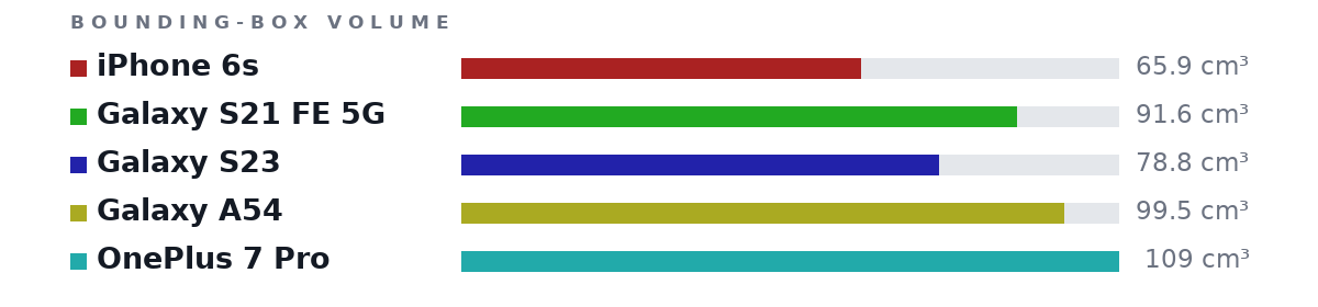 Bounding-box volumes as bars: iPhone 6s 65.9 cm³, Galaxy S21 FE 5G 91.6 cm³, Galaxy S23 78.8 cm³, Galaxy A54 99.5 cm³, OnePlus 7 Pro 109 cm³