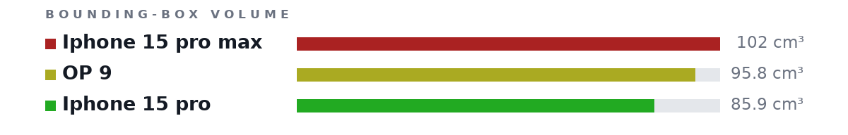 Bounding-box volumes as bars: Iphone 15 pro max 102 cm³, OP 9 95.8 cm³, Iphone 15 pro 85.9 cm³