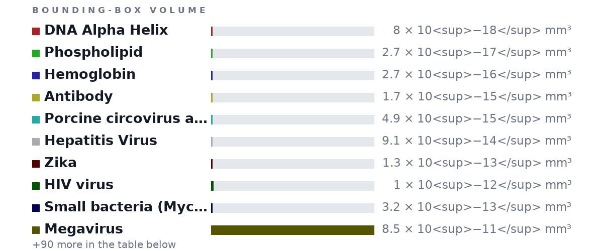 Bounding-box volumes as bars: DNA Alpha Helix 8 × 10<sup>−18</sup> mm³, Phospholipid 2.7 × 10<sup>−17</sup> mm³, Hemoglobin 2.7 × 10<sup>−16</sup> mm³, Antibody 1.7 × 10<sup>−15</sup> mm³, Porcine circovirus aka smallest virus 4.9 × 10<sup>−15</sup> mm³, Hepatitis Virus 9.1 × 10<sup>−14</sup> mm³, Zika 1.3 × 10<sup>−13</sup> mm³, HIV virus 1 × 10<sup>−12</sup> mm³, Small bacteria (Mycoplasma) 3.2 × 10<sup>−13</sup> mm³, Megavirus 8.5 × 10<sup>−11</sup> mm³