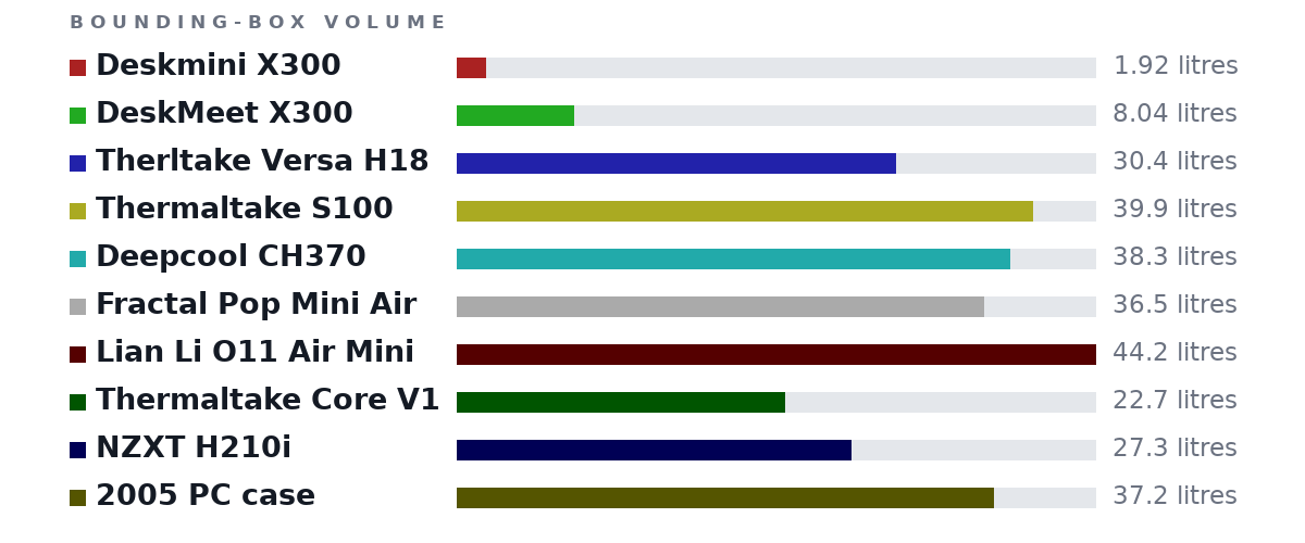 Bounding-box volumes as bars: Deskmini X300 1.92 litres, DeskMeet X300 8.04 litres, Therltake Versa H18 30.4 litres, Thermaltake S100 39.9 litres, Deepcool CH370 38.3 litres, Fractal Pop Mini Air 36.5 litres, Lian Li O11 Air Mini 44.2 litres, Thermaltake Core V1 22.7 litres, NZXT H210i 27.3 litres, 2005 PC case 37.2 litres