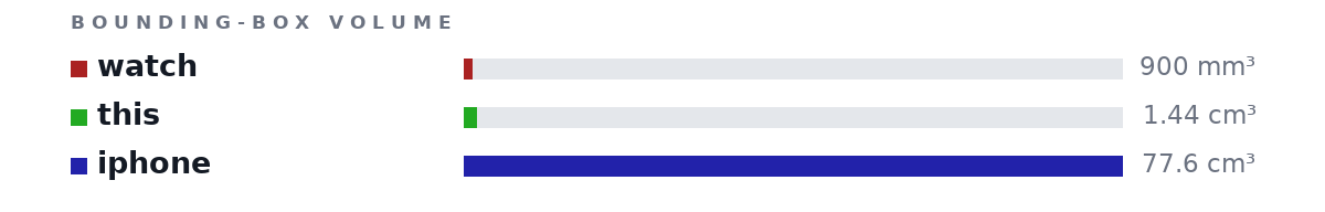 Bounding-box volumes as bars: watch 900 mm³, this 1.44 cm³, iphone 77.6 cm³