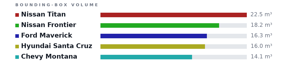 Bounding-box volumes as bars: Nissan Titan 22.5 m³, Nissan Frontier 18.2 m³, Ford Maverick 16.3 m³, Hyundai Santa Cruz 16.0 m³, Chevy Montana 14.1 m³