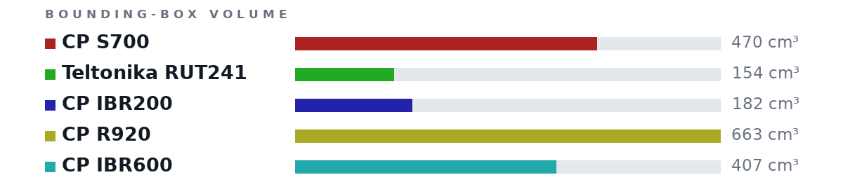 Bounding-box volumes as bars: CP S700 470 cm³, Teltonika RUT241 154 cm³, CP IBR200 182 cm³, CP R920 663 cm³, CP IBR600 407 cm³
