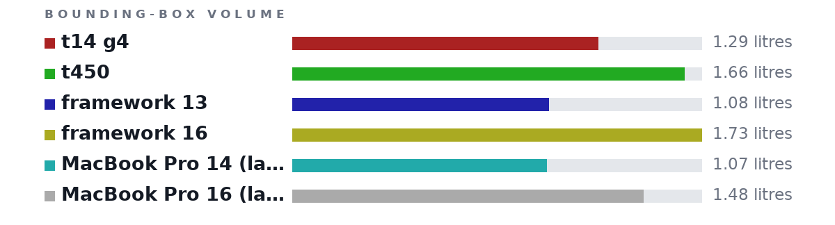 Bounding-box volumes as bars: t14 g4 1.29 litres, t450 1.66 litres, framework 13 1.08 litres, framework 16 1.73 litres, MacBook Pro 14 (late 2023) 1.07 litres, MacBook Pro 16 (late 2023) 1.48 litres