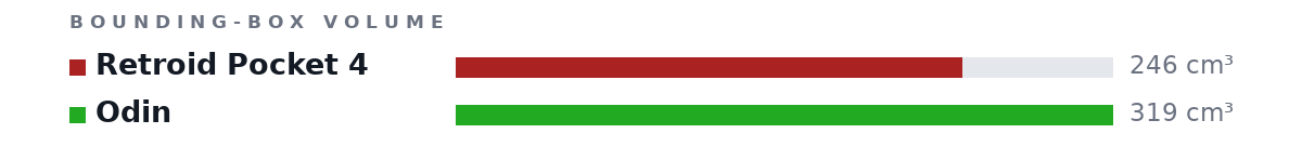 Bounding-box volumes as bars: Retroid Pocket 4 246 cm³, Odin 319 cm³