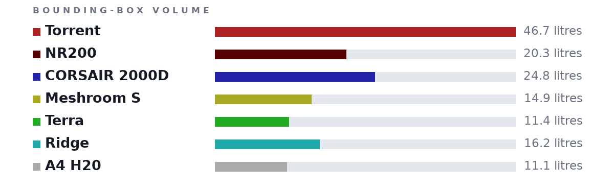 Bounding-box volumes as bars: Torrent 46.7 litres, NR200 20.3 litres, CORSAIR 2000D 24.8 litres, Meshroom S 14.9 litres, Terra 11.4 litres, Ridge 16.2 litres, A4 H20 11.1 litres