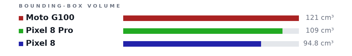 Bounding-box volumes as bars: Moto G100 121 cm³, Pixel 8 Pro 109 cm³, Pixel 8 94.8 cm³