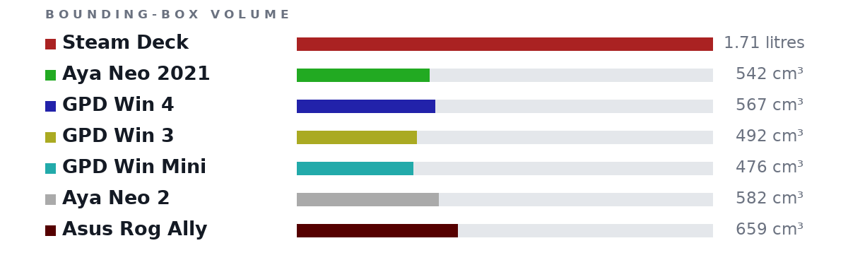Bounding-box volumes as bars: Steam Deck 1.71 litres, Aya Neo 2021 542 cm³, GPD Win 4 567 cm³, GPD Win 3 492 cm³, GPD Win Mini 476 cm³, Aya Neo 2 582 cm³, Asus Rog Ally 659 cm³