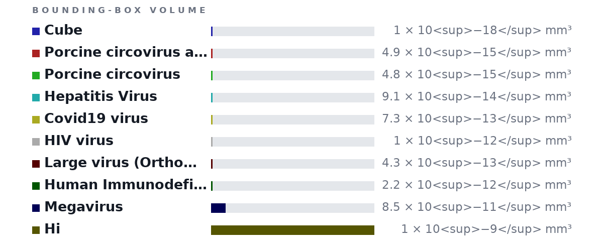 Bounding-box volumes as bars: Cube 1 × 10<sup>−18</sup> mm³, Porcine circovirus aka smallest virus 4.9 × 10<sup>−15</sup> mm³, Porcine circovirus 4.8 × 10<sup>−15</sup> mm³, Hepatitis Virus 9.1 × 10<sup>−14</sup> mm³, Covid19 virus 7.3 × 10<sup>−13</sup> mm³, HIV virus 1 × 10<sup>−12</sup> mm³, Large virus (Orthomyxoviruses) 4.3 × 10<sup>−13</sup> mm³, Human Immunodeficiency Viruses 2.2 × 10<sup>−12</sup> mm³, Megavirus 8.5 × 10<sup>−11</sup> mm³, Hi 1 × 10<sup>−9</sup> mm³