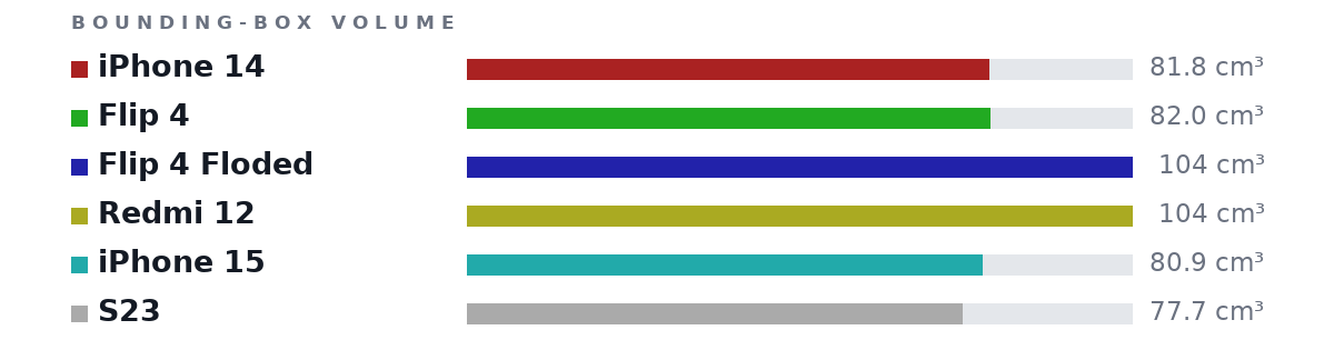 Bounding-box volumes as bars: iPhone 14 81.8 cm³, Flip 4 82.0 cm³, Flip 4 Floded 104 cm³, Redmi 12 104 cm³, iPhone 15 80.9 cm³, S23 77.7 cm³