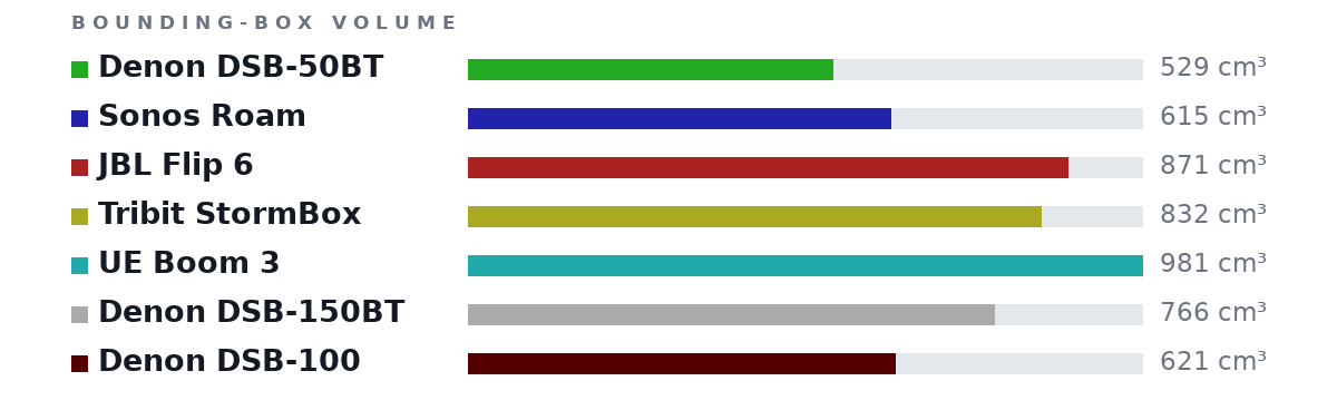 Bounding-box volumes as bars: Denon DSB-50BT 529 cm³, Sonos Roam 615 cm³, JBL Flip 6 871 cm³, Tribit StormBox 832 cm³, UE Boom 3 981 cm³, Denon DSB-150BT 766 cm³, Denon DSB-100 621 cm³