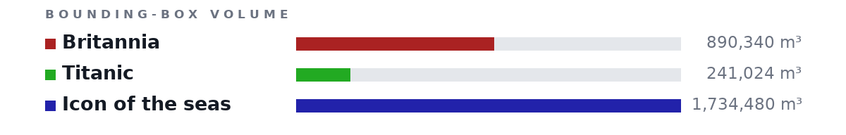 Bounding-box volumes as bars: Britannia 890,340 m³, Titanic 241,024 m³, Icon of the seas 1,734,480 m³