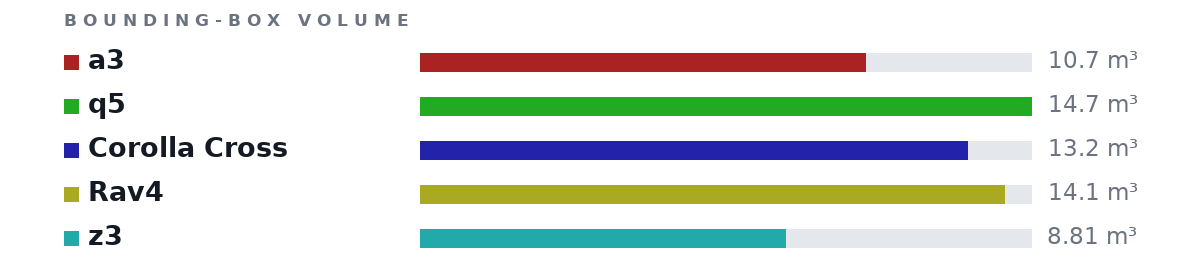 Bounding-box volumes as bars: a3 10.7 m³, q5 14.7 m³, Corolla Cross 13.2 m³, Rav4 14.1 m³, z3 8.81 m³