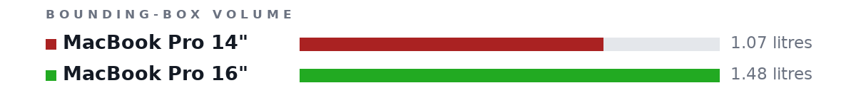 Bounding-box volumes as bars: MacBook Pro 14" 1.07 litres, MacBook Pro 16" 1.48 litres