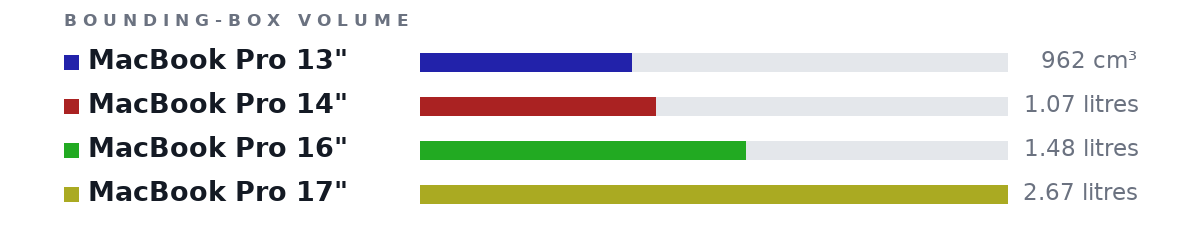 Bounding-box volumes as bars: MacBook Pro 13" 962 cm³, MacBook Pro 14" 1.07 litres, MacBook Pro 16" 1.48 litres, MacBook Pro 17" 2.67 litres
