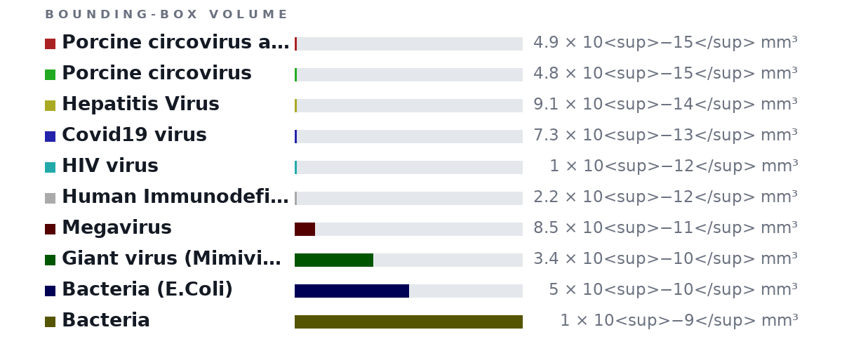 Bounding-box volumes as bars: Porcine circovirus aka smallest virus 4.9 × 10<sup>−15</sup> mm³, Porcine circovirus 4.8 × 10<sup>−15</sup> mm³, Hepatitis Virus 9.1 × 10<sup>−14</sup> mm³, Covid19 virus 7.3 × 10<sup>−13</sup> mm³, HIV virus 1 × 10<sup>−12</sup> mm³, Human Immunodeficiency Viruses 2.2 × 10<sup>−12</sup> mm³, Megavirus 8.5 × 10<sup>−11</sup> mm³, Giant virus (Mimivirus) 3.4 × 10<sup>−10</sup> mm³, Bacteria (E.Coli) 5 × 10<sup>−10</sup> mm³, Bacteria 1 × 10<sup>−9</sup> mm³