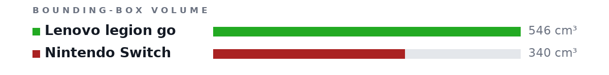 Bounding-box volumes as bars: Lenovo legion go 546 cm³, Nintendo Switch 340 cm³