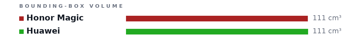 Bounding-box volumes as bars: Honor Magic 111 cm³, Huawei 111 cm³