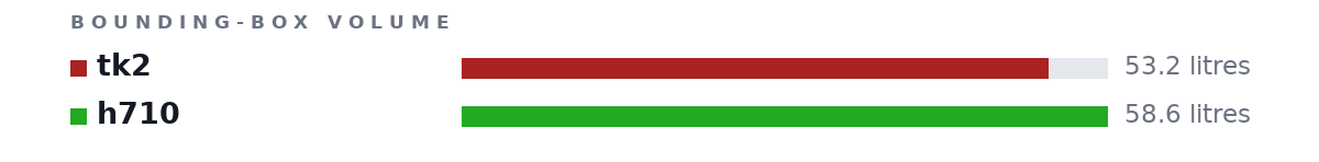 Bounding-box volumes as bars: tk2 53.2 litres, h710 58.6 litres