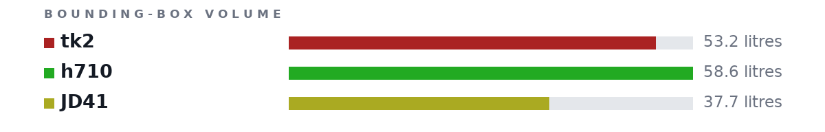 Bounding-box volumes as bars: tk2 53.2 litres, h710 58.6 litres, JD41 37.7 litres