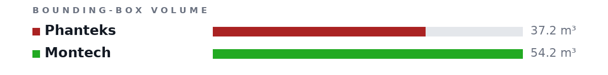 Bounding-box volumes as bars: Phanteks 37.2 m³, Montech 54.2 m³