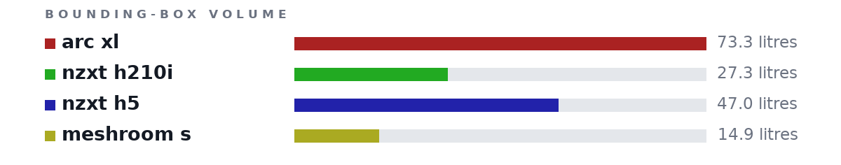 Bounding-box volumes as bars: arc xl 73.3 litres, nzxt h210i 27.3 litres, nzxt h5 47.0 litres, meshroom s 14.9 litres