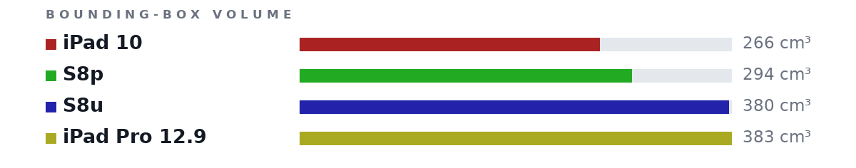 Bounding-box volumes as bars: iPad 10 266 cm³, S8p 294 cm³, S8u 380 cm³, iPad Pro 12.9 383 cm³