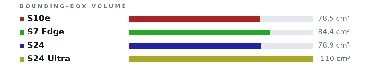 Bounding-box volumes as bars: S10e 78.5 cm³, S7 Edge 84.4 cm³, S24 78.9 cm³, S24 Ultra 110 cm³